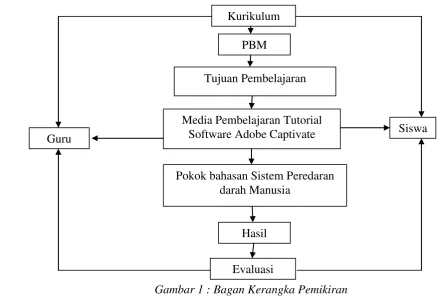 Gambar 1 : Bagan Kerangka Pemikiran 