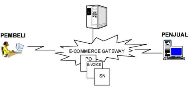 Gambar 1. Ilustrasi Transaksi E-Commerce