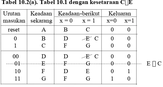 tabel keadaan menjadi seperti yang ditunjukkan pada Tabel 10.2 (b). 