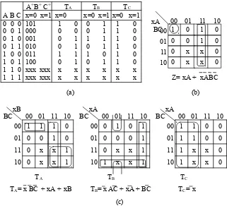 Gambar 10.3. Persamaan masukan dan keluaran pencacah padaGambar 10.1 dengan flip-flop T