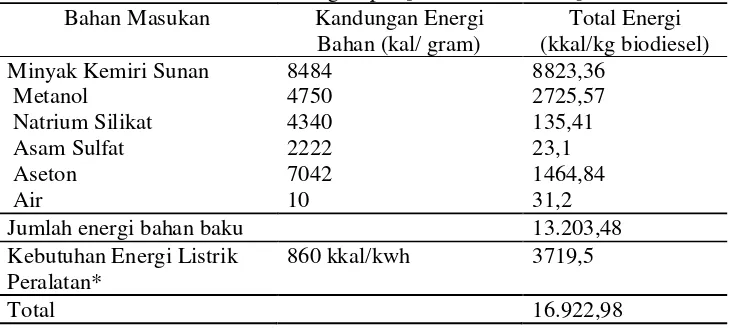 Tabel 2.5 Kebututhan Listrik Proses Pembuatan Biodiesel 