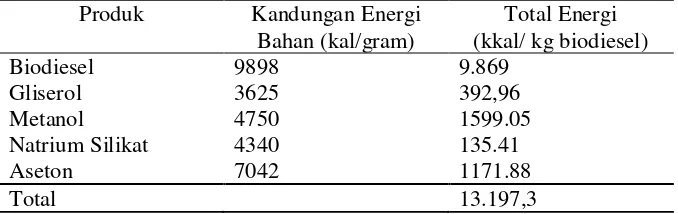 Tabel 2.7 Jumlah Energi Output [41,42,44,46,47,49] 