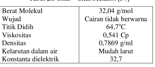 Tabel 2.3 Sifat – Sifat Metanol [34] 
