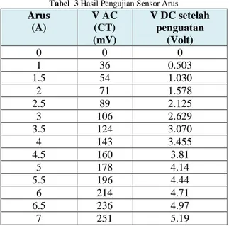 Tabel  3 Hasil Pengujian Sensor Arus 