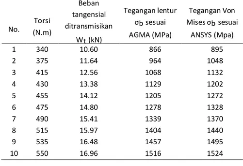 Tabel 5.  Perbandingan harga tegangan  lentur sesuai AGMA dan ANSYS 14.5  No.  Torsi  (N.m)  Beban  tangensial  ditransmisikan   Wt (kN)  Tegangan lentur σb sesuai  AGMA (MPa)  Tegangan Von  Mises σb sesuai ANSYS (Mpa)  1  340  10.60  866  895  2  375  11.
