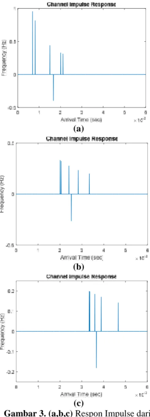 Gambar 3. (a,b,c) Respon Impulse dari kanal komunikasi dalam kondisi normal tanpa pengaruh pergerakan transducer dengan jarak komunikasi 2 m, 4