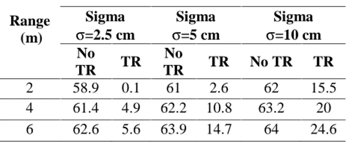Tabel 1. Perbandingan nilai bit error yang terjadi pada masing-masing jarak komunikasi dan nilai sigma antara