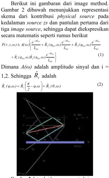 Gambar 2. Interaksi lengan rays metode image  menggambarkan keadaan multipath  