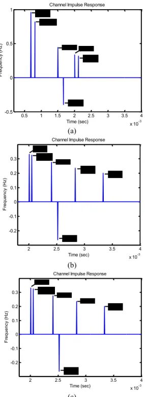 Gambar  4.  (a,b,c)  Respon  Impulse  dari  kanal  komunikasi dengan jarak komunikasi 2 m, 4 m dan 6 m  