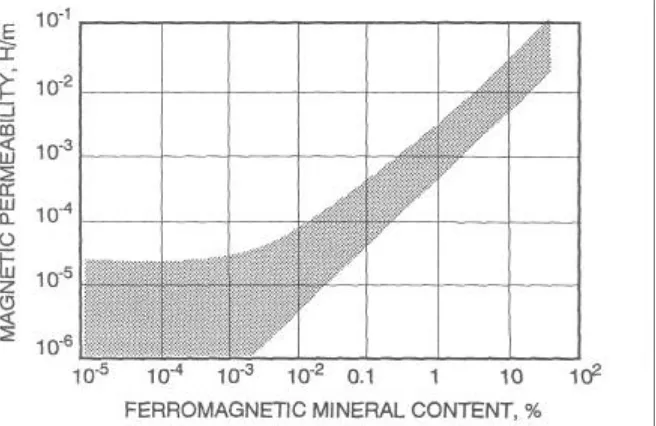 Fig. 5. Correlation between magnetic permeability and the content of ferromagnetic minerals in instrusive rocks