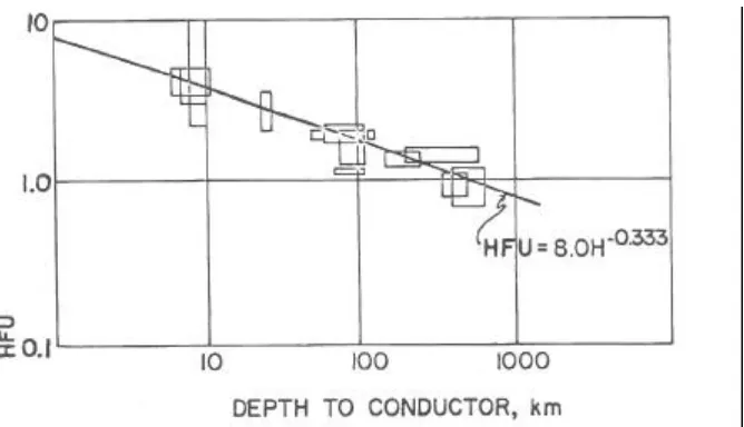 Fig. 2. Observed correlation between the depth to thermally excited conductive zone in the crust or mantle (based on magnetotelluric soundings) and heat flow