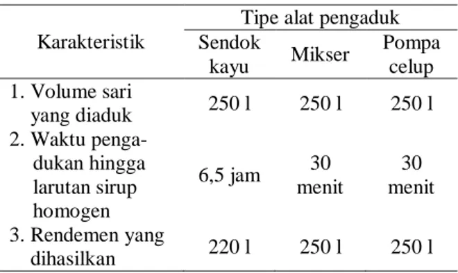 Tabel 1. Perbandingan  Kecepatan  Kerja  Beberapa  Prototipe  Alat  Pengaduk  pada  Proses   Pem-buatan  Sirup  Markisa,  di  Kelurahan  Cikoro,  Kabupaten Gowa, 2001 