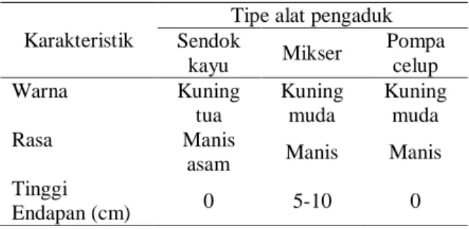 Tabel 2. Pengaruh Prototipe  Alat Pengaduk Terhadap  Karakteristik  Organoleptik  Sirup  Markisa  di  Kelurahan Cikoro, Kabupaten Gowa, 2001 