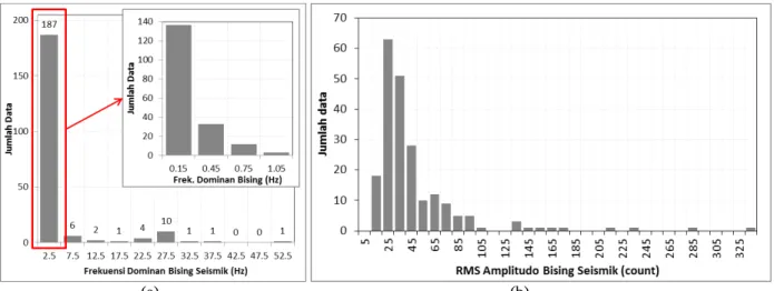 Gambar 3. Histogram: a) frekuensi dominan dan b) RMS amplitudo bising seismik di stasiun seismik PKA29