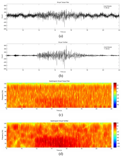 Gambar 5. a) Sinyal gempabumi tanggal 20 Februari 2015 pukul 11:08:40 dengan kedalaman 6 km, magnitudo 2.1, dan jarak episenter 18,74 km tanpa menggunakan filter, b) Hasil pemfilteran sinyal (a) menggunakan Filter
