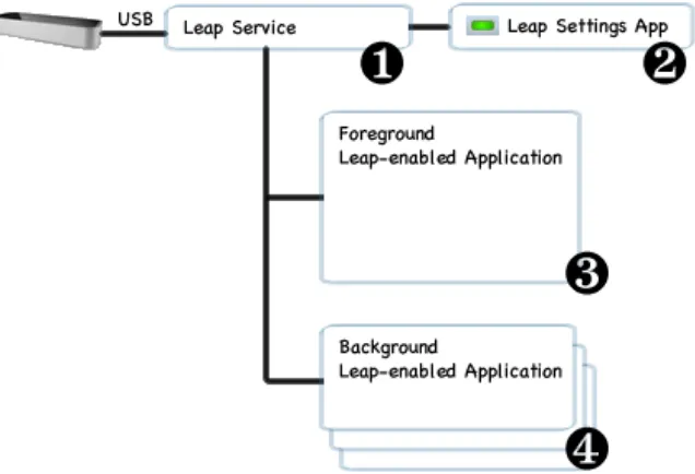 Gambar 2.6. Sistem arsitektur antarmuka aplikasi alami dengan Leap Motion 