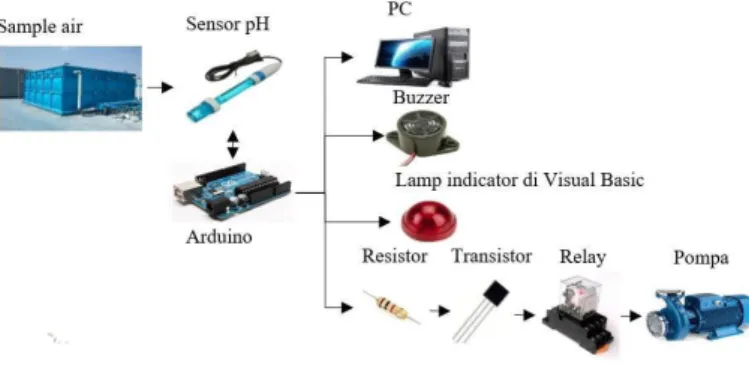 Gambar 1. Prototipe Kontrol pH Air Limbah  Flowchart 