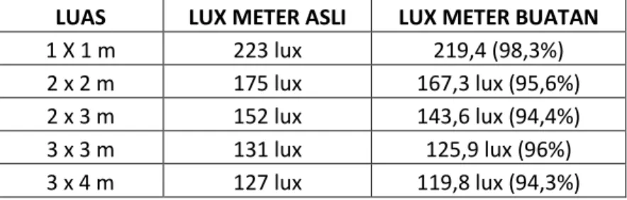 Tabel 5. Hasil pengukuran intensitas cahaya terhadap luas ruangan  LUAS  LUX METER ASLI  LUX METER BUATAN 