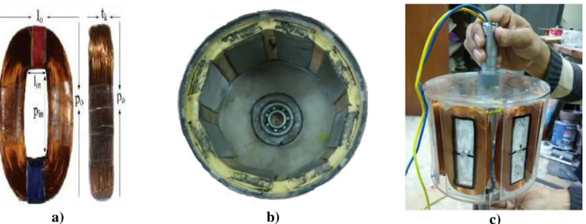 Gambar 1. a). Bentuk dan dimensi kumparan stator, b). Susunan magnet permanen NdFeB pada rotor, dan c)