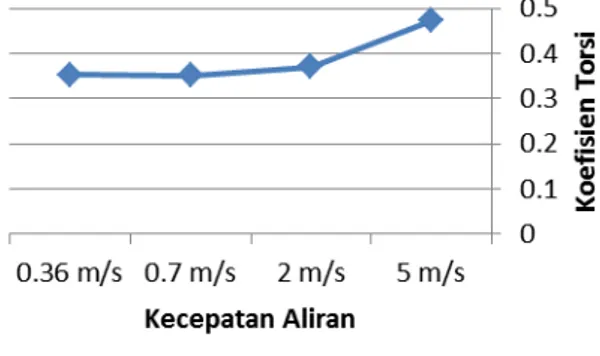 Gambar 9. Grafik perbandingan kecepatan aliran dan  torsi 