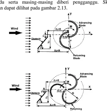 Gambar 2.13 Skema Susunan Pengganggu pada Turbin Angin  Tipe Savonius dengan Dua Sudu dan Tiga Sudu (Mohamed et al, 