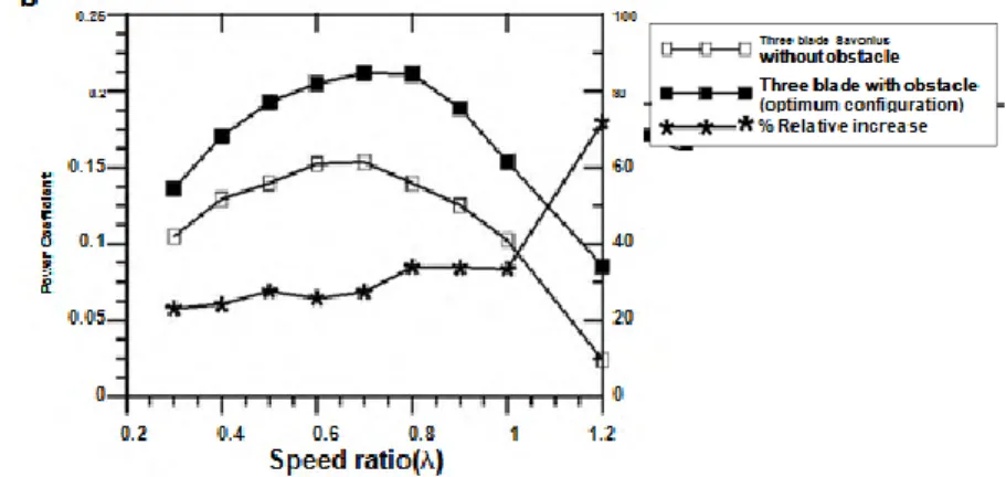 Gambar 2.15 Grafik Hubungan antara Speed Ratio dan  Coefficient of Power (Cop) pada Turbin Angin Savonius dengan 
