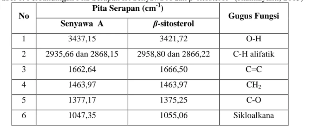 Tabel 1. Perbandingan Pita Serapan IR Senyawa A dan β-sitosterol   (Rahmayanti, 2015)  No 