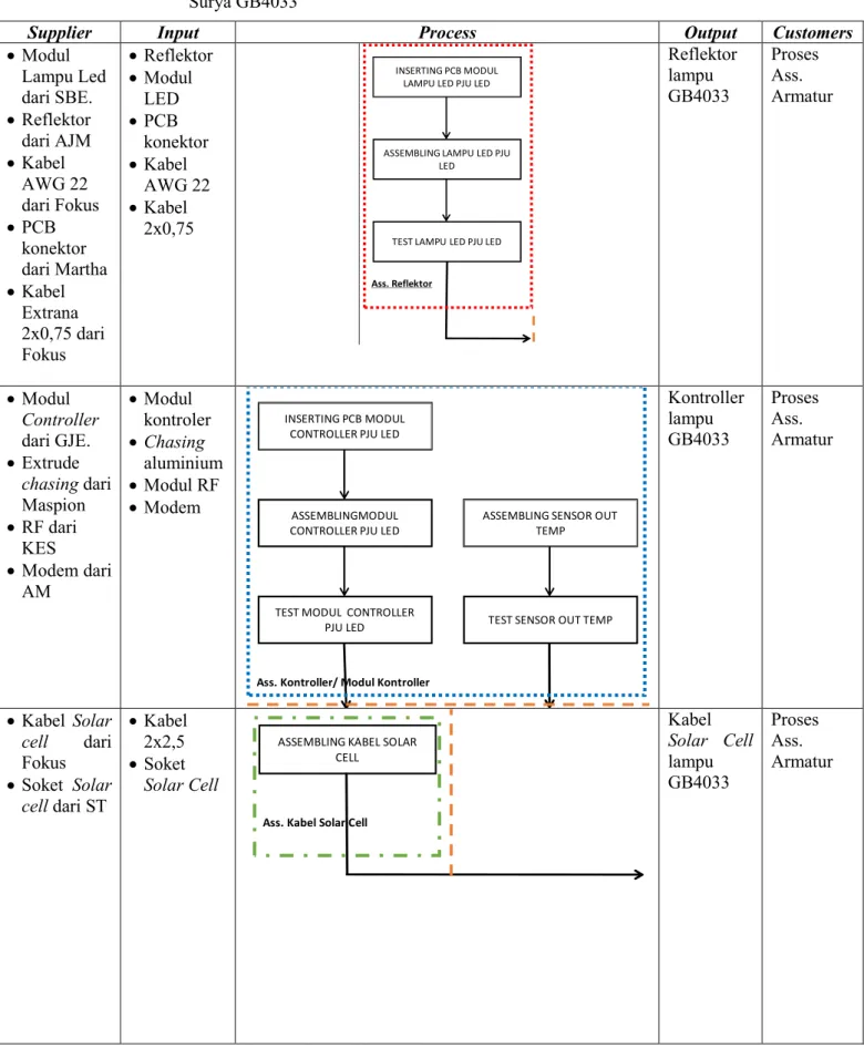 Tabel 4.1.  Diagram SIPOC Proses Assembling Lampu Penerangan Jalan Umum Tenaga  Surya GB4033