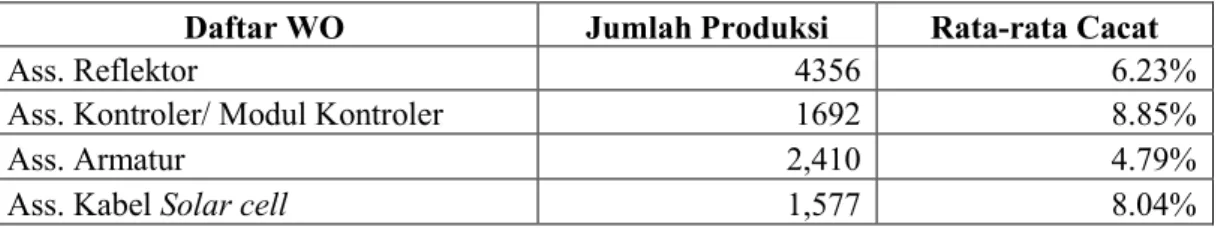 Tabel 4.2 Defect pada Proses Produksi Lampu GB4033 