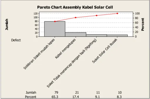 Gambar 5.2 Pareto Chart Jumlah Defect Assembly Kabel Solar cell 