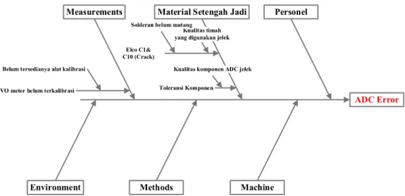 Gambar 5.5 Cause and effect diagram kecacatan ADC error pada proses  assembly controller 