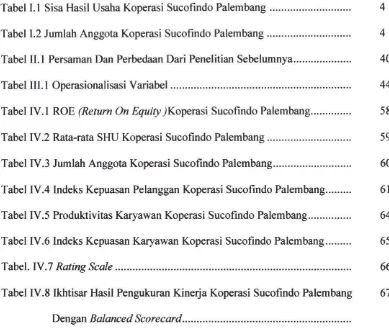Tabel 1.1 Sisa Hasil Usaha Koperasi Sucofindo Palembang 