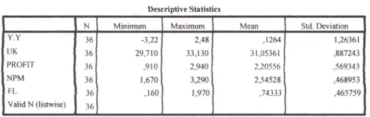 Tabel \.3 Statistik Deskriptif 