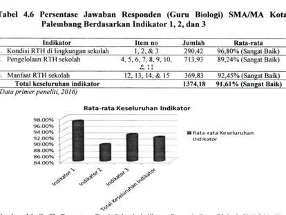 Gambar 4.1 Grafik Persentase Total Seluruh Indikator Persepsi Gum Biologi SMA/MA Kola Palembang (Data primer peneliti
