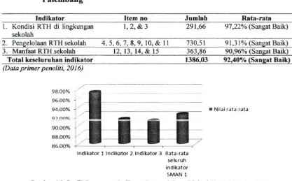 Gambar 4.2 Grafik Persentase Indikator Persepsi Guru Biologi SMAN 1 Palembang (Data primer peneliti
