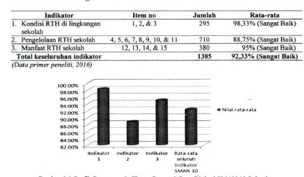 Tabel 4.9 Persentase dari Seluruh Indikator Persepsi Guru Biologi di SMAN 10 Palembang 