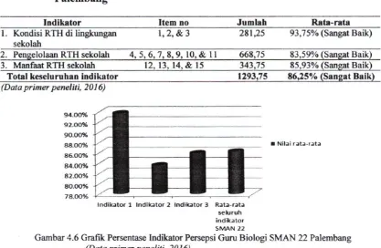 Gambar 4.6 Grafik Persentase Indikator Persepsi Gum Biologi SMAN 22 Palembang 