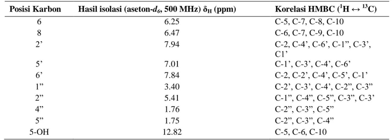 Tabel  2.  Perbandingan  data  1 H-NMR  dan  13 C-NMR  untuk  senyawa  (1)  hasil  isolasi  dengan  data  literatur  (Simpson, dkk., 2011)