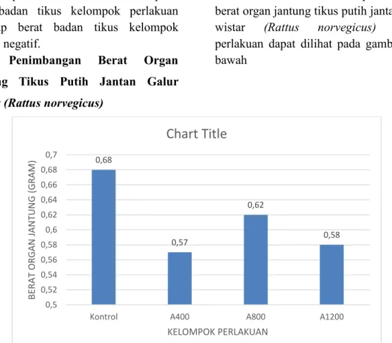 Gambar 6 . Grafik rata- rata hasil penimbangan berat organ jantung   tikus putih jantan galur  wistar (Rattus norvegicus) 