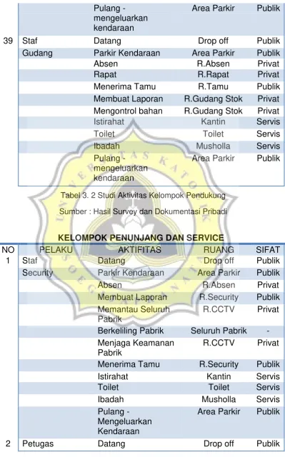 Tabel 3. 2 Studi Aktivitas Kelompok Pendukung 