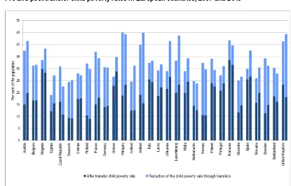 Figure 8.  Pre and post transfer child poverty rates in European countries, 2007 and 2013  