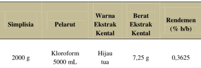 Tabel 1. Hasil Maserasi Ekstrak Kloroform Buah  Lakum  Simplisia  Pelarut  Warna  Ekstrak  Kental  Berat  Ekstrak Kental  Rendemen (% b/b)  2000 g  Kloroform  5000 mL  Hijau tua  7,25 g  0,3625 
