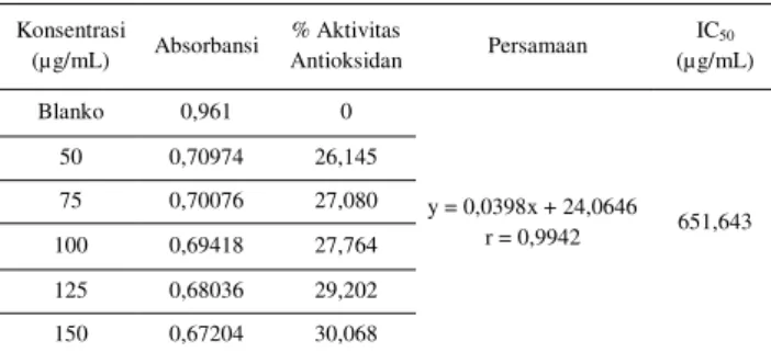 Tabel  3.  Aktivitas  antioksidan  ekstrak  kloroform  buah lakum 