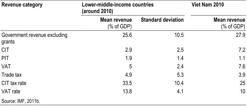 Table 4.2 shows that revenue from corporate taxes (measured as a percentage of GDP) in 