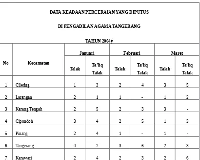 Tabel 2.1 Data Perceraian yang Diputus di Pengadilan Agama Tangerang