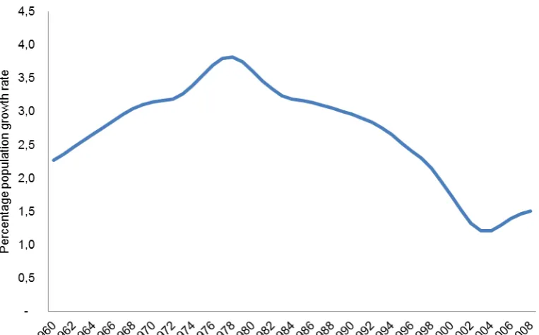 Figure 11. Botswana: Historical population growth rates, 1960-2008 