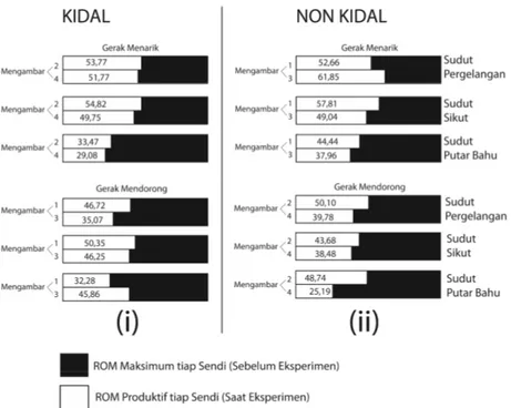 Gambar 3  Presentase  Perbandingan  ROM  Maksimum  dan  ROM  Produktif  Antara (i) Kidal dan (ii) Non Kidal