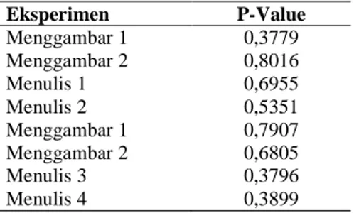 Tabel 1  P-Value  Eksperimen  Perbandingan  Waktu  Antara  Kidal  dan  Non  Kidal.  Eksperimen  P-Value  Menggambar 1  0,3779  Menggambar 2  0,8016  Menulis 1  0,6955  Menulis 2  0,5351  Menggambar 1  0,7907  Menggambar 2  0,6805  Menulis 3  0,3796  Menuli