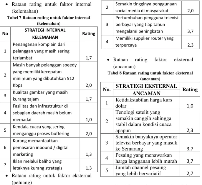 Tabel 7 Rataan rating untuk faktor internal  (kelemahan) 