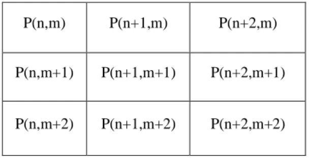 Gambar 2.5 Flowchar Proses Integral Proyeksi Fitur  Index Kolom  (Sumber: Perancangan) P(n,m) + P(n+1,m) + P(n,m+1) + P(n+1,m+1)    4 Rt = Y N Original Image (I)  Template (T)  4  m j Nbarisi1 x ( i , j )Nkolomjjixil1),(4 kjNbarisi1x(i,j)Nkolomjjixih1),(
